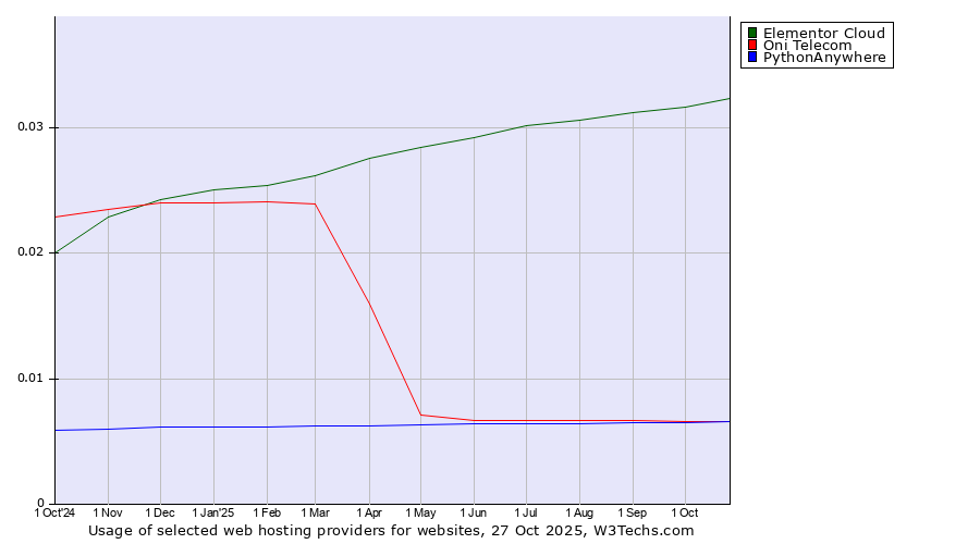 Historical trends in the usage of Elementor Cloud vs. PythonAnywhere vs. Oni Telecom