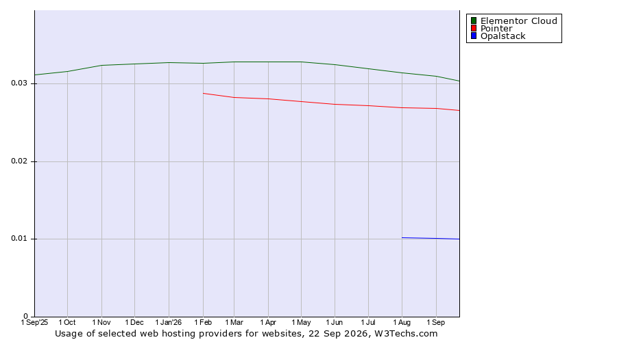 Historical trends in the usage of Elementor Cloud vs. Pointer vs. Opalstack