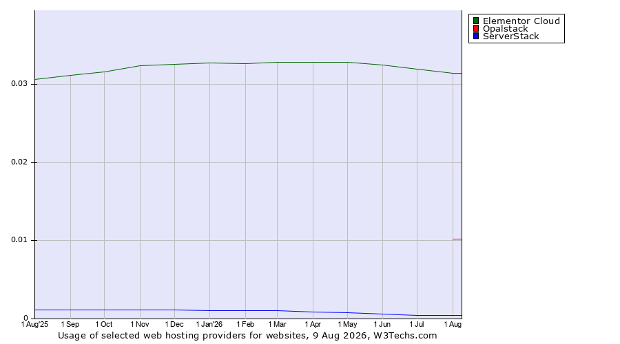 Historical trends in the usage of Elementor Cloud vs. Opalstack vs. ServerStack