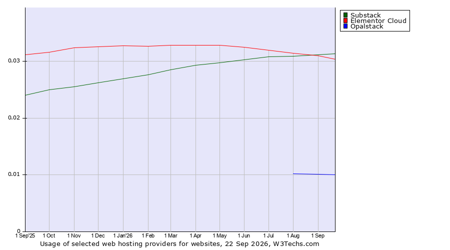 Historical trends in the usage of Elementor Cloud vs. Substack vs. Opalstack