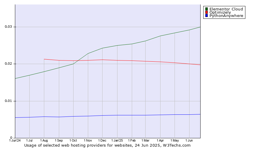Historical trends in the usage of Elementor Cloud vs. Optimizely vs. PythonAnywhere