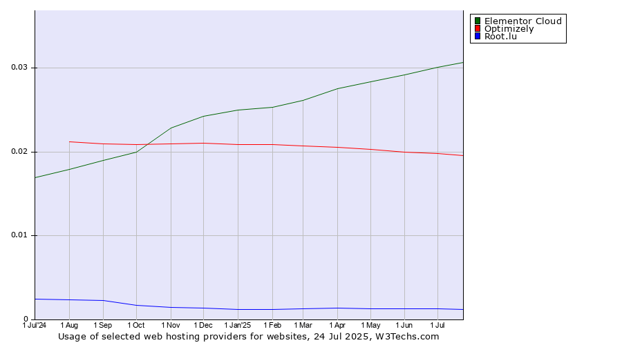 Historical trends in the usage of Elementor Cloud vs. Optimizely vs. Root.lu