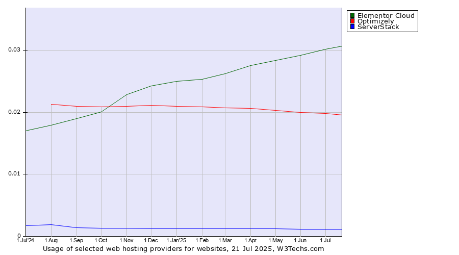 Historical trends in the usage of Elementor Cloud vs. Optimizely vs. ServerStack