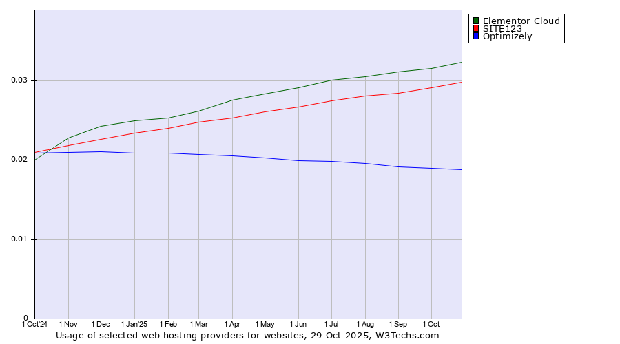 Historical trends in the usage of Elementor Cloud vs. SITE123 vs. Optimizely