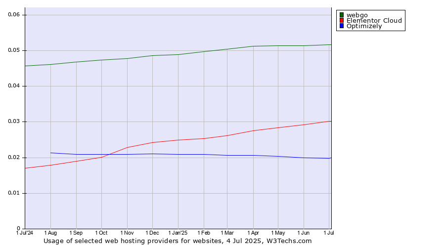 Historical trends in the usage of webgo vs. Elementor Cloud vs. Optimizely