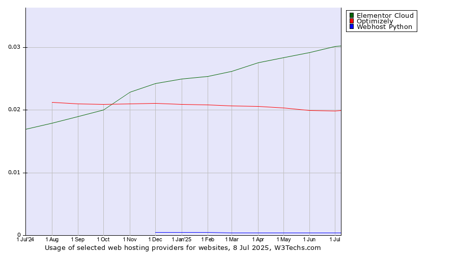 Historical trends in the usage of Elementor Cloud vs. Optimizely vs. Webhost Python