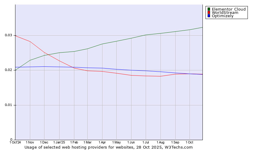 Historical trends in the usage of Elementor Cloud vs. WorldStream vs. Optimizely