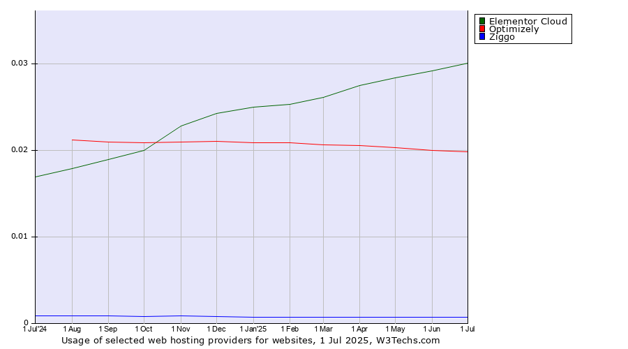 Historical trends in the usage of Elementor Cloud vs. Optimizely vs. Ziggo
