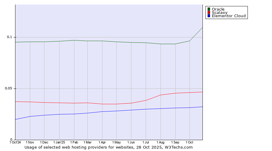 Historical trends in the usage of Oracle vs. Scalaxy vs. Elementor Cloud