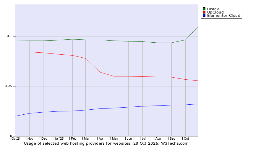 Historical trends in the usage of Oracle vs. UpCloud vs. Elementor Cloud