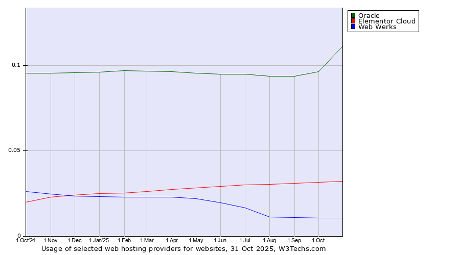 Historical trends in the usage of Oracle vs. Elementor Cloud vs. Web Werks