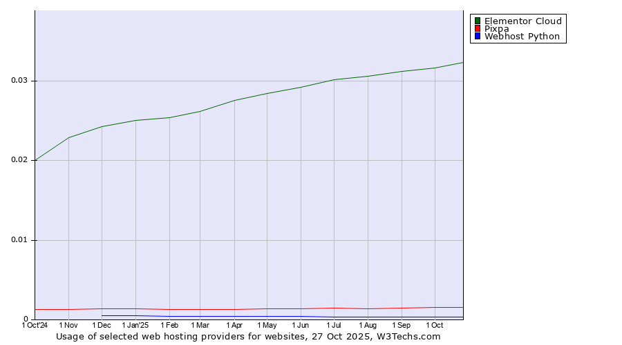 Historical trends in the usage of Elementor Cloud vs. Pixpa vs. Webhost Python