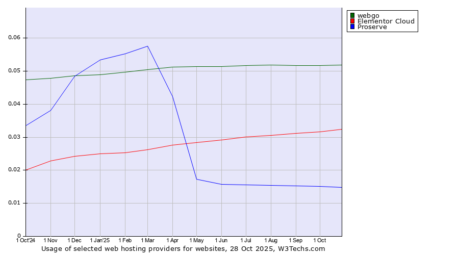 Historical trends in the usage of webgo vs. Elementor Cloud vs. Proserve