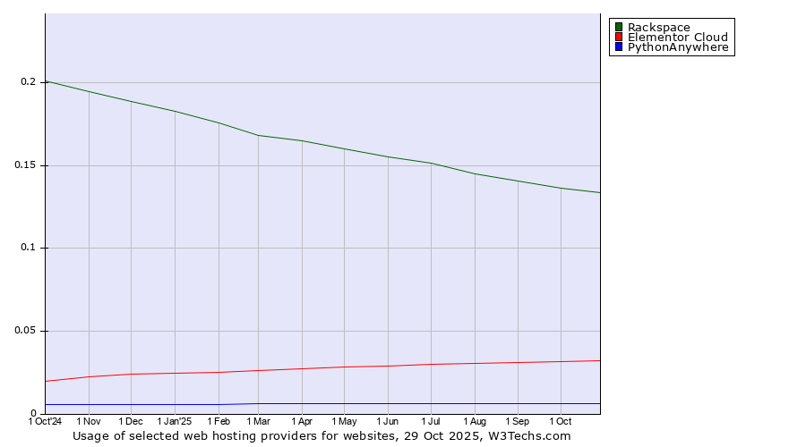 Historical trends in the usage of Rackspace vs. Elementor Cloud vs. PythonAnywhere