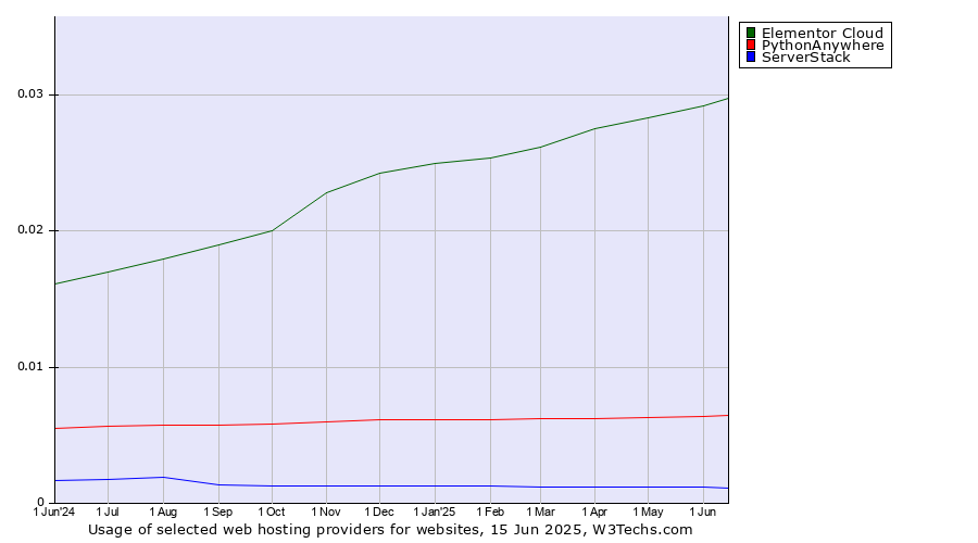 Historical trends in the usage of Elementor Cloud vs. PythonAnywhere vs. ServerStack