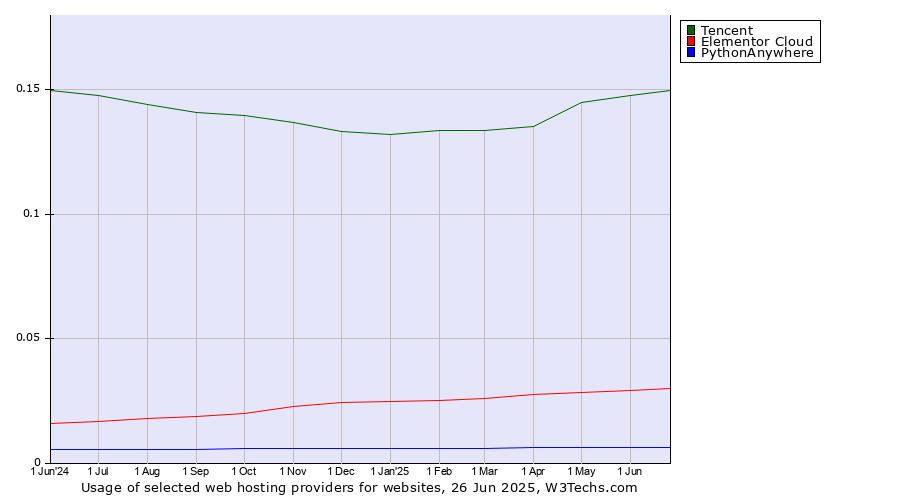 Historical trends in the usage of Tencent vs. Elementor Cloud vs. PythonAnywhere