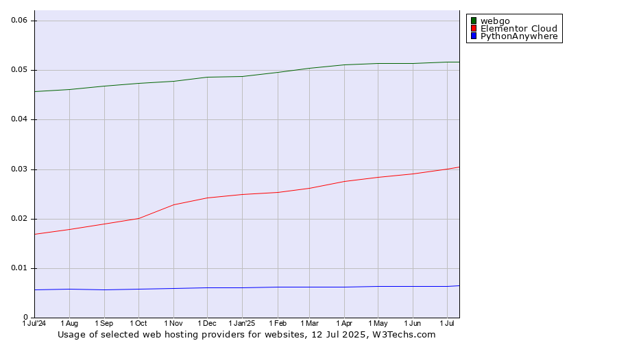 Historical trends in the usage of webgo vs. Elementor Cloud vs. PythonAnywhere