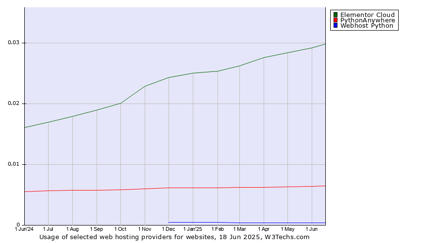 Historical trends in the usage of Elementor Cloud vs. PythonAnywhere vs. Webhost Python