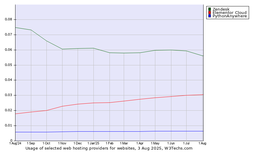 Historical trends in the usage of Zendesk vs. Elementor Cloud vs. PythonAnywhere