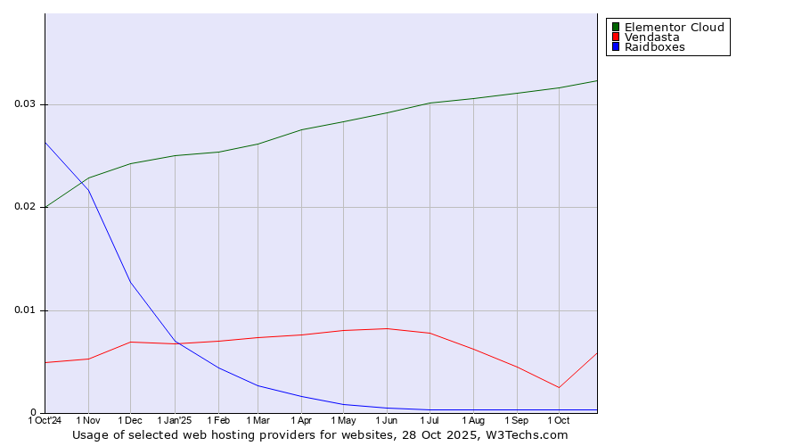 Historical trends in the usage of Elementor Cloud vs. Vendasta vs. Raidboxes