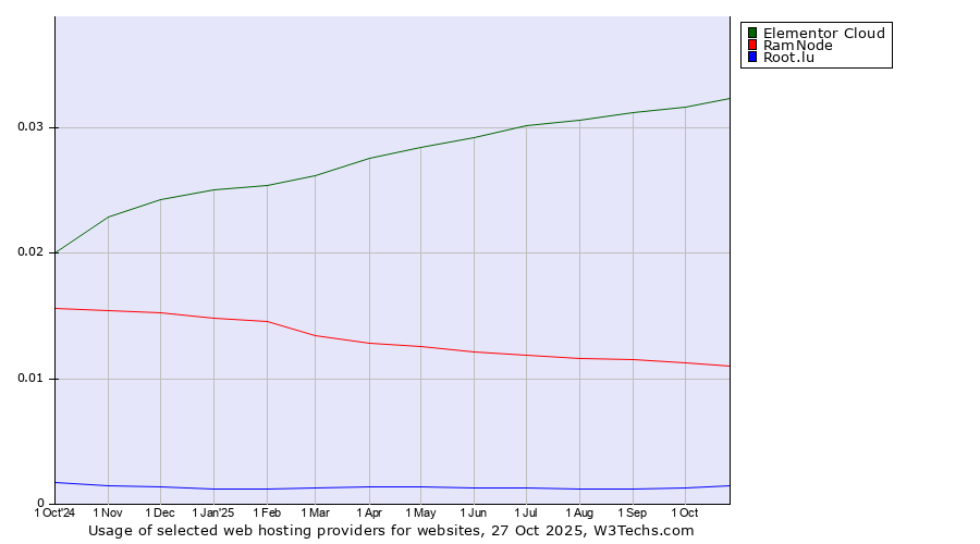 Historical trends in the usage of Elementor Cloud vs. RamNode vs. Root.lu