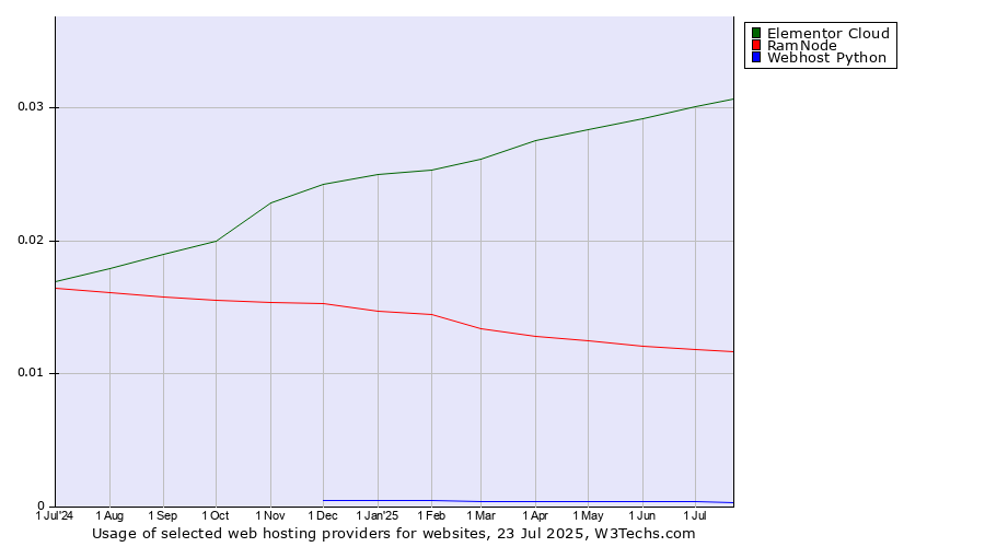 Historical trends in the usage of Elementor Cloud vs. RamNode vs. Webhost Python