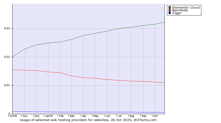 Historical trends in the usage of Elementor Cloud vs. RamNode vs. Ziggo
