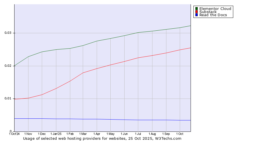Historical trends in the usage of Elementor Cloud vs. Substack vs. Read the Docs