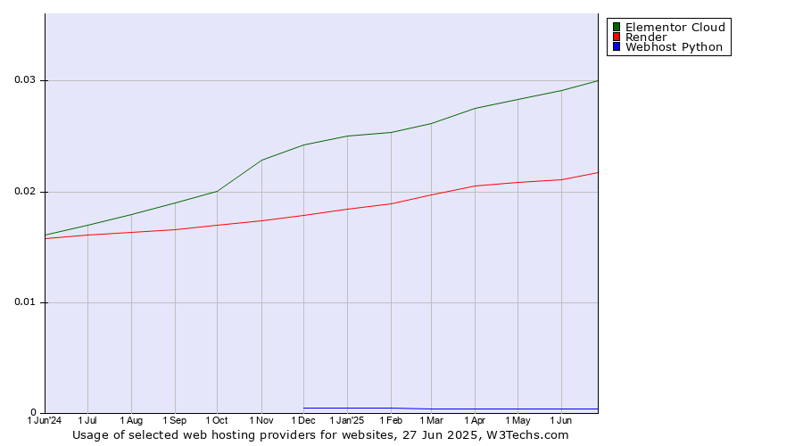 Historical trends in the usage of Elementor Cloud vs. Render vs. Webhost Python