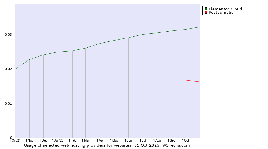 Historical trends in the usage of Elementor Cloud vs. Restaumatic
