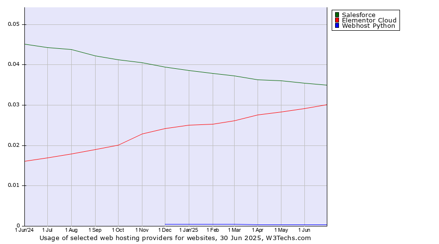 Historical trends in the usage of Salesforce vs. Elementor Cloud vs. Webhost Python
