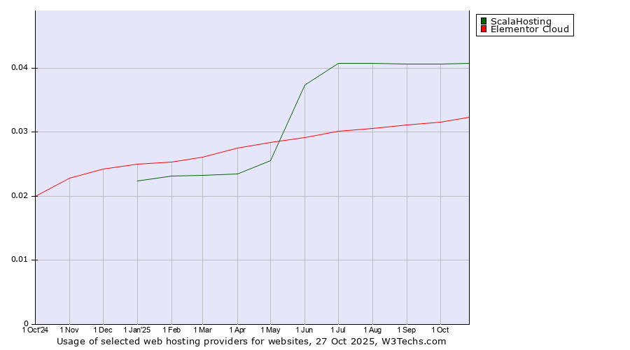 Historical trends in the usage of ScalaHosting vs. Elementor Cloud