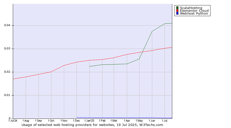 Historical trends in the usage of ScalaHosting vs. Elementor Cloud vs. Webhost Python
