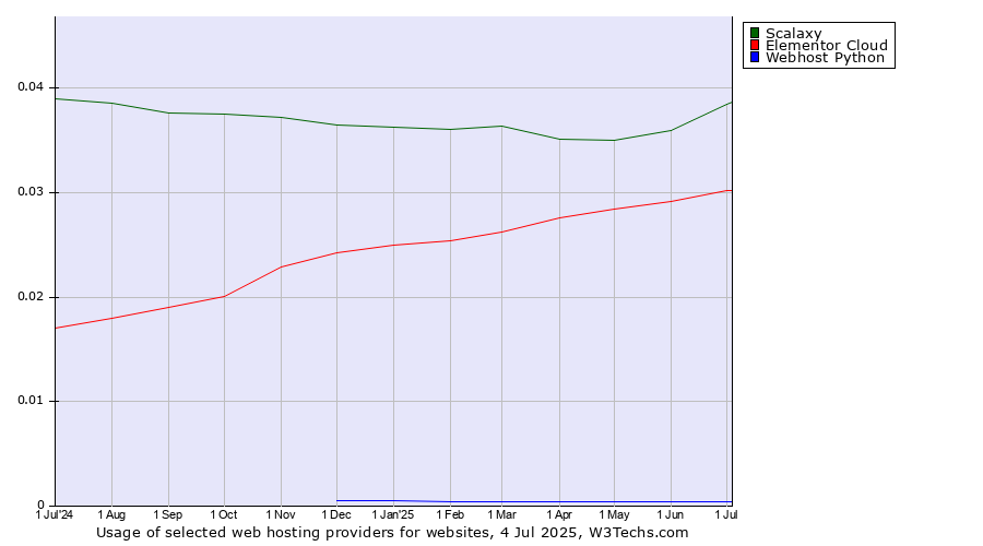 Historical trends in the usage of Scalaxy vs. Elementor Cloud vs. Webhost Python