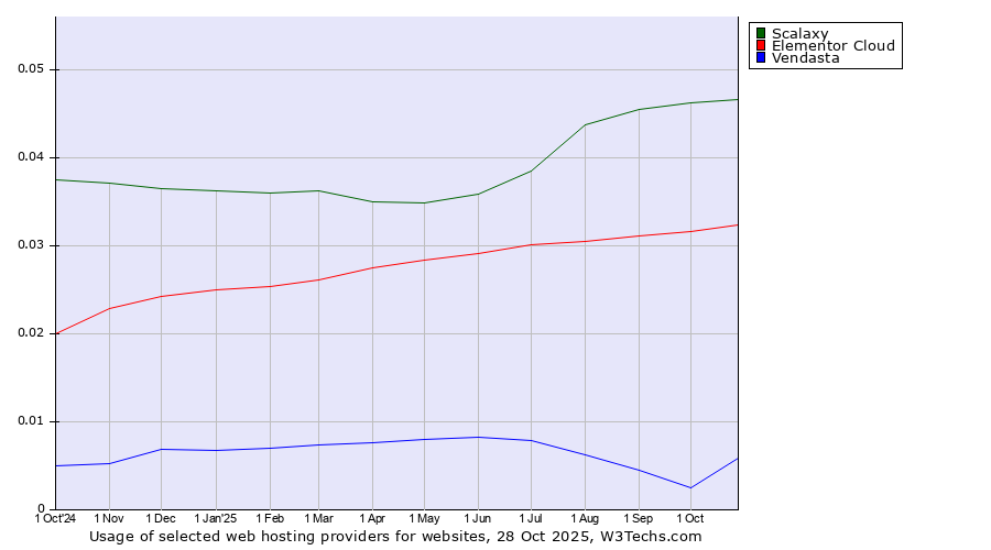 Historical trends in the usage of Scalaxy vs. Elementor Cloud vs. Vendasta