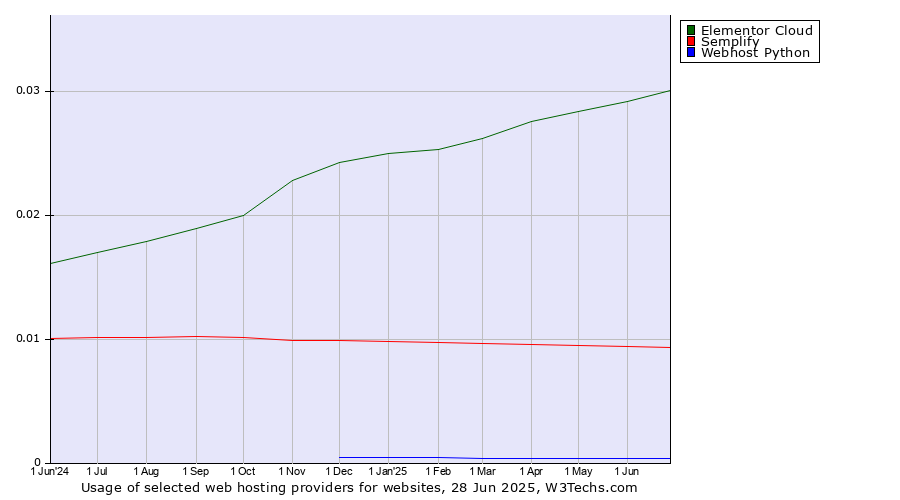 Historical trends in the usage of Elementor Cloud vs. Semplify vs. Webhost Python