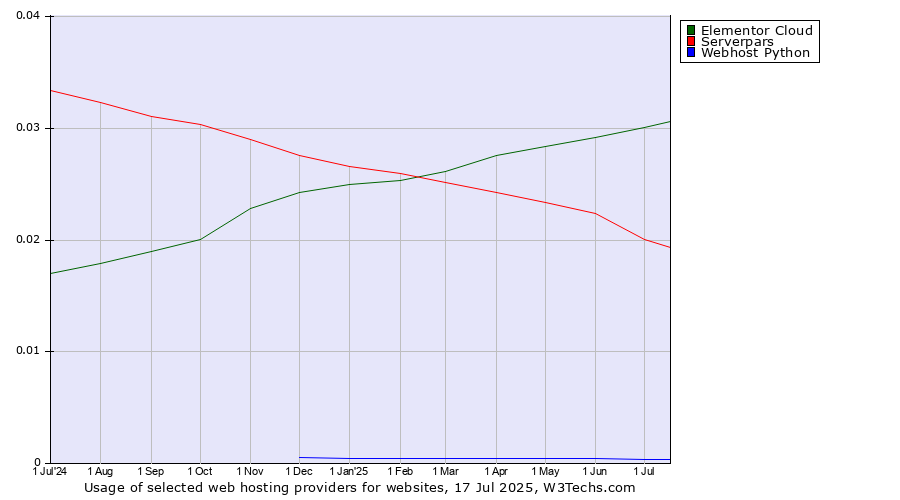 Historical trends in the usage of Elementor Cloud vs. Serverpars vs. Webhost Python