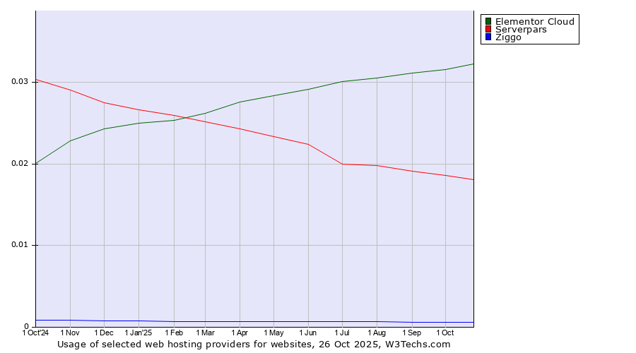 Historical trends in the usage of Elementor Cloud vs. Serverpars vs. Ziggo