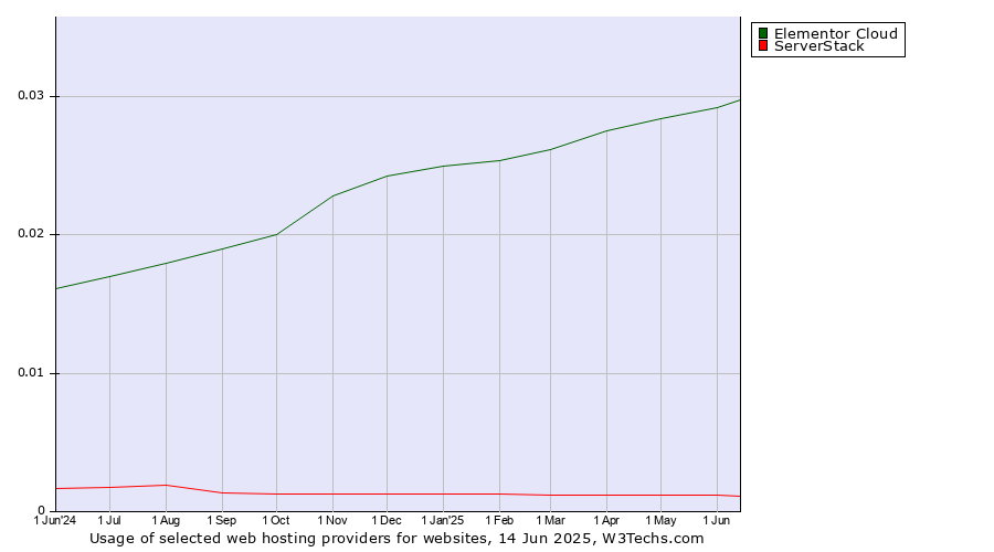 Historical trends in the usage of Elementor Cloud vs. ServerStack