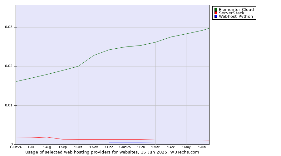 Historical trends in the usage of Elementor Cloud vs. ServerStack vs. Webhost Python