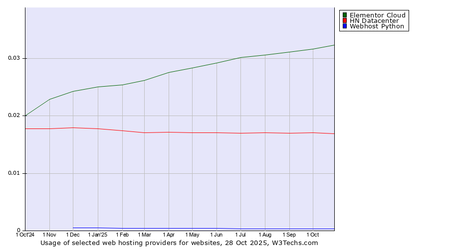 Historical trends in the usage of Elementor Cloud vs. HN Datacenter vs. Webhost Python