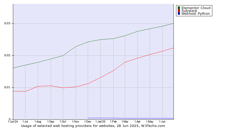 Historical trends in the usage of Elementor Cloud vs. Substack vs. Webhost Python