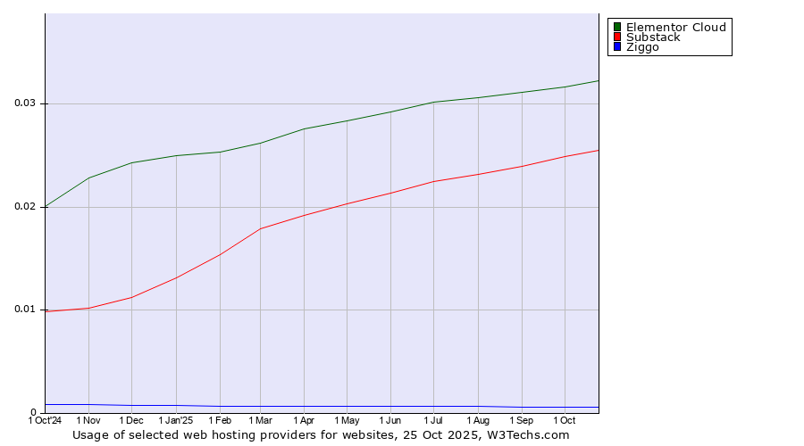 Historical trends in the usage of Elementor Cloud vs. Substack vs. Ziggo