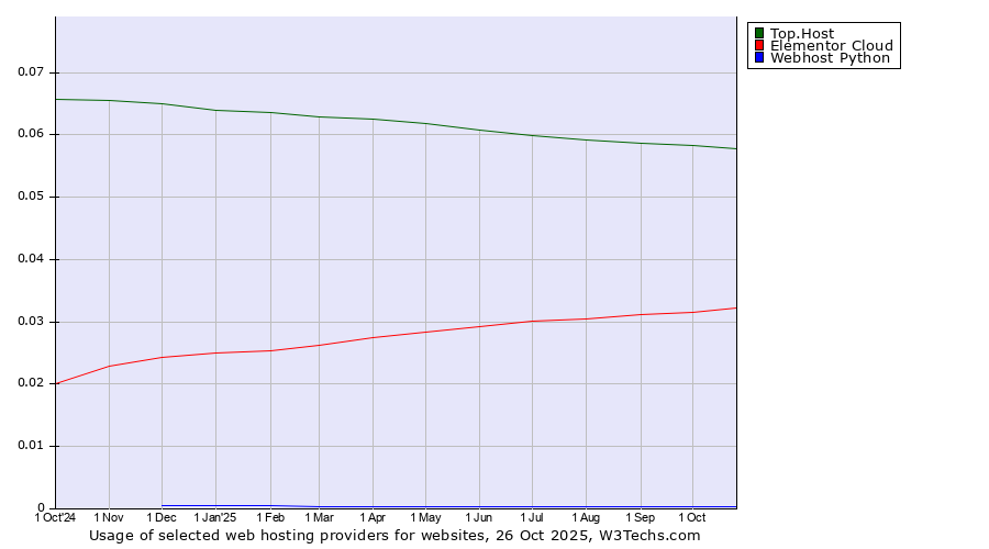 Historical trends in the usage of Top.Host vs. Elementor Cloud vs. Webhost Python