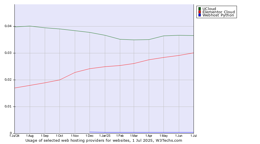 Historical trends in the usage of UCloud vs. Elementor Cloud vs. Webhost Python
