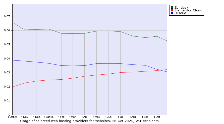 Historical trends in the usage of Zendesk vs. Elementor Cloud vs. UCloud