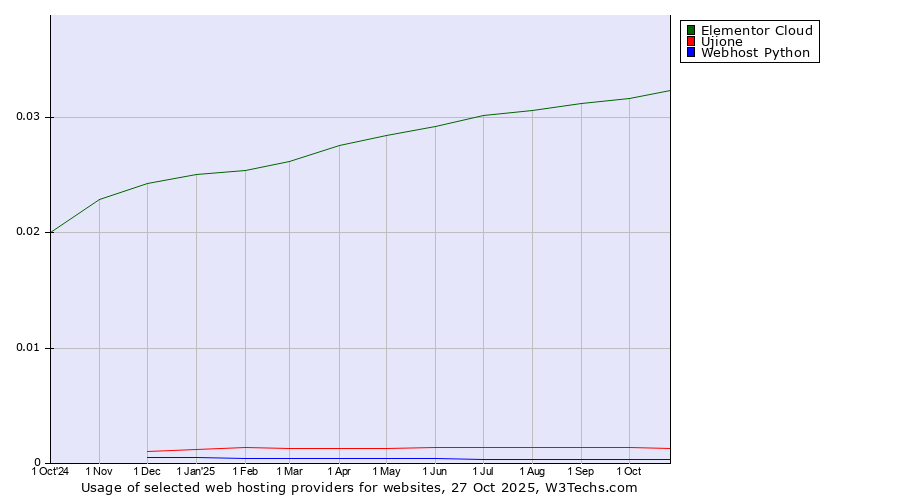 Historical trends in the usage of Elementor Cloud vs. Ujione vs. Webhost Python