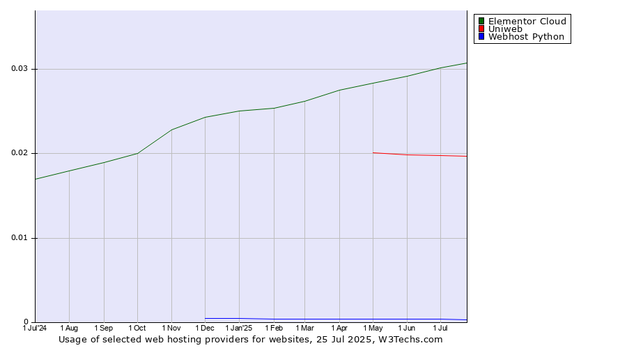 Historical trends in the usage of Elementor Cloud vs. Uniweb vs. Webhost Python
