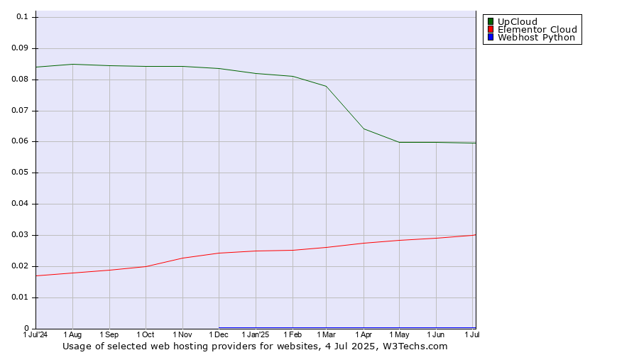 Historical trends in the usage of UpCloud vs. Elementor Cloud vs. Webhost Python