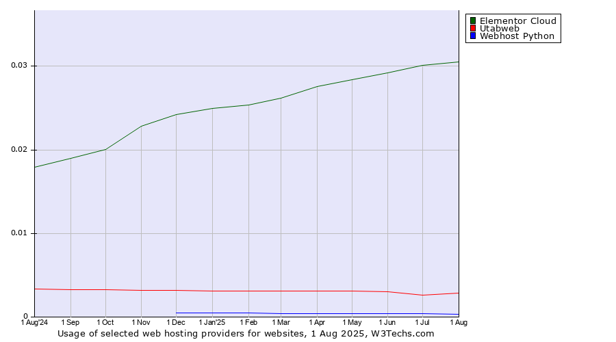 Historical trends in the usage of Elementor Cloud vs. Utabweb vs. Webhost Python